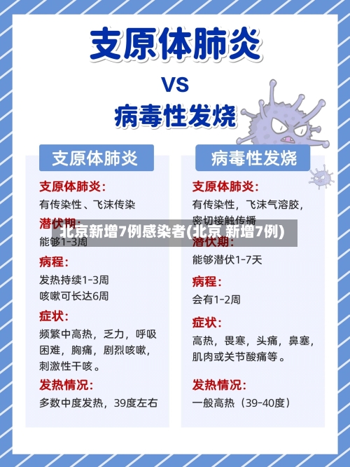 北京新增7例感染者(北京 新增7例)