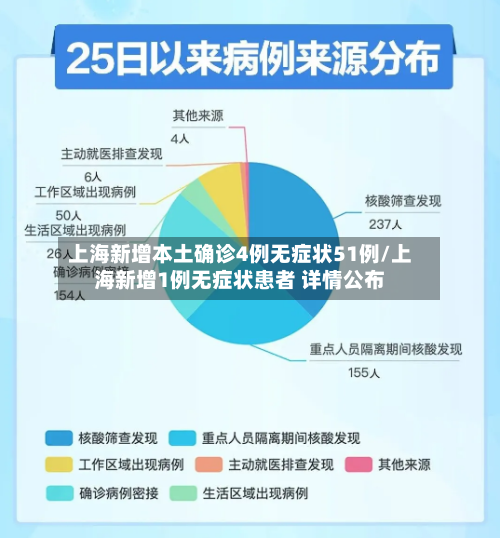 上海新增本土确诊4例无症状51例/上海新增1例无症状患者 详情公布-第3张图片