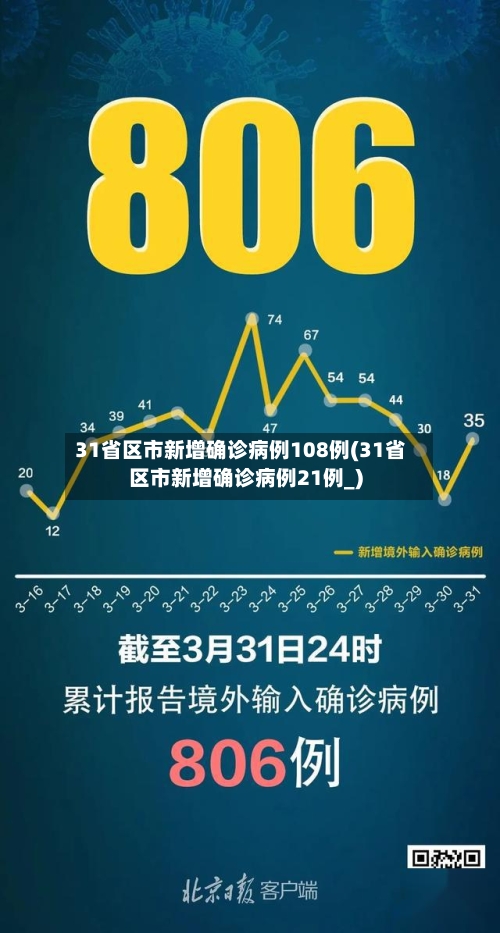 31省区市新增确诊病例108例(31省区市新增确诊病例21例_)