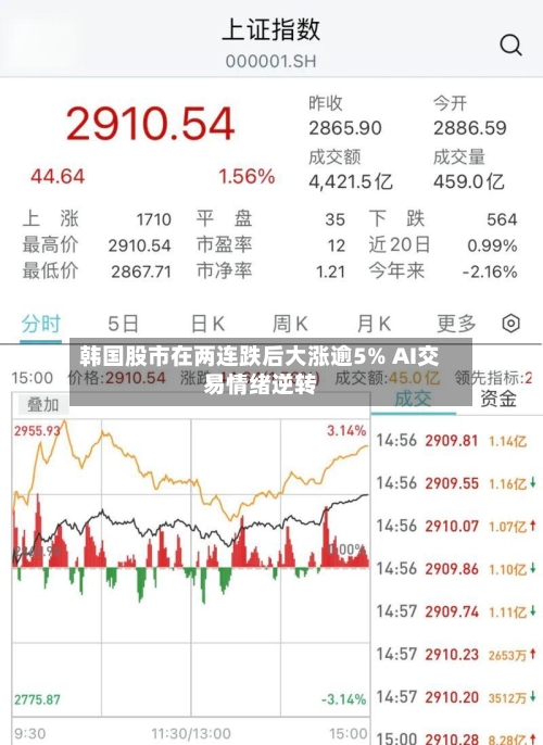 韩国股市在两连跌后大涨逾5% AI交易情绪逆转-第3张图片