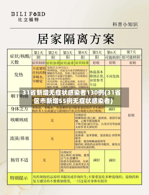31省新增无症状感染者130例(31省区市新增55例无症状感染者)