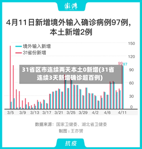 31省区市连续两天本土0新增(31省连续3天新增确诊超百例)-第3张图片