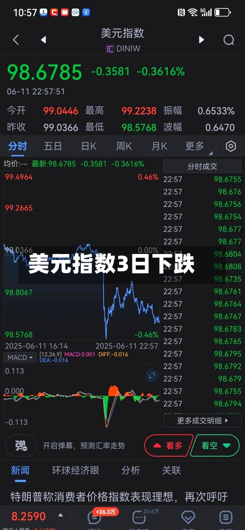 美元指数3日下跌