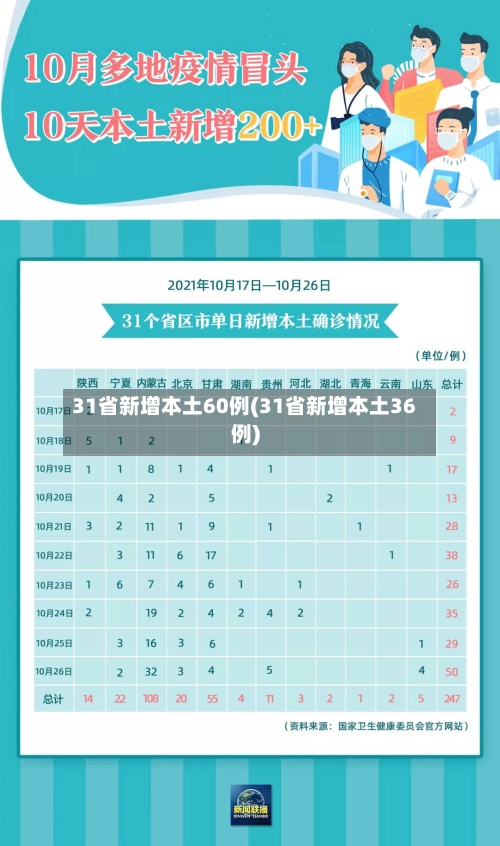 31省新增本土60例(31省新增本土36例)