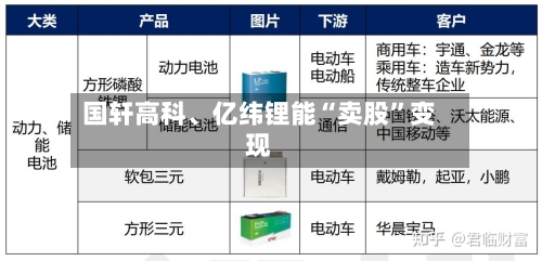 国轩高科、亿纬锂能“卖股”变现