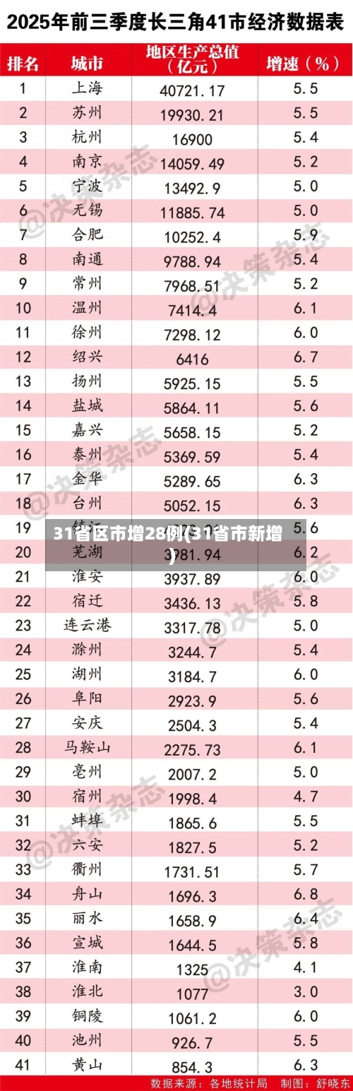 31省区市增28例(31省市新增)