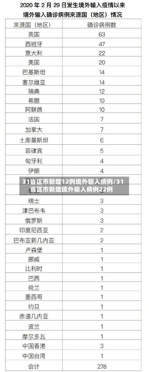31省区市新增12例境外输入病例/31省区市新增境外输入病例22例