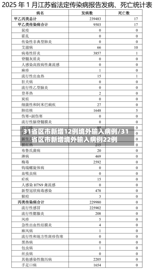 31省区市新增12例境外输入病例/31省区市新增境外输入病例22例-第3张图片