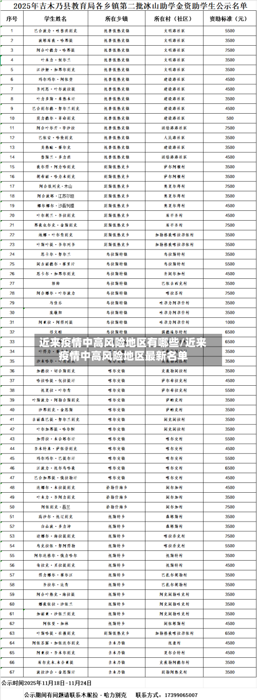 近来疫情中高风险地区有哪些/近来疫情中高风险地区最新名单