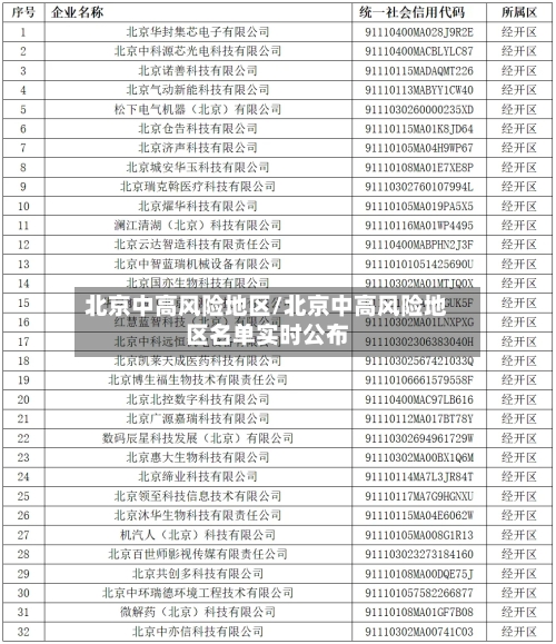 北京中高风险地区/北京中高风险地区名单实时公布