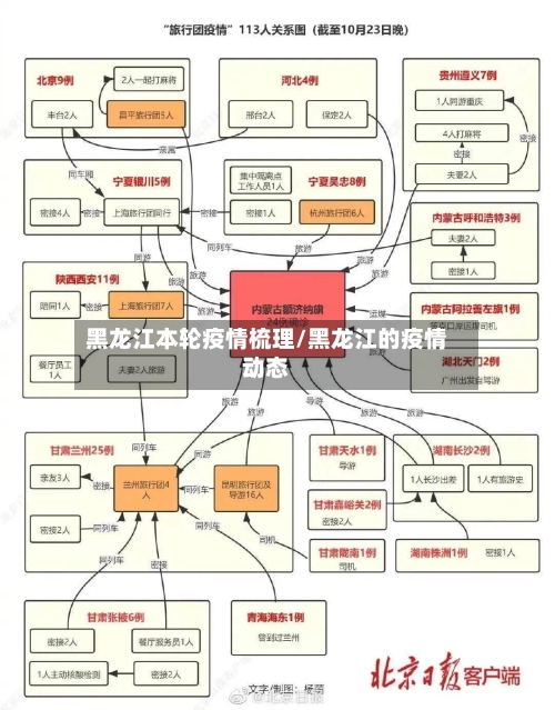 黑龙江本轮疫情梳理/黑龙江的疫情动态