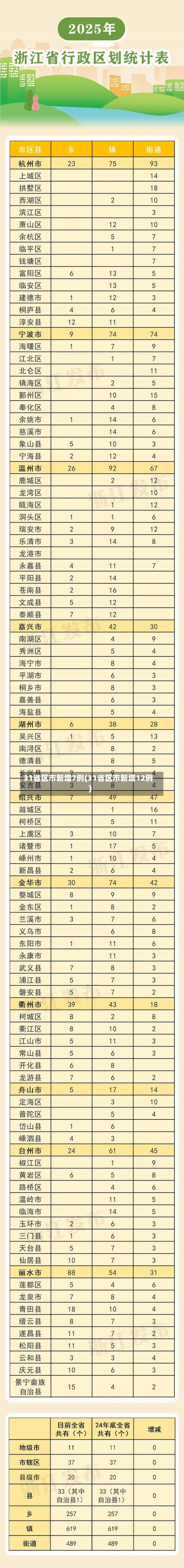 31省区市新增7例(31省区市新增12例)