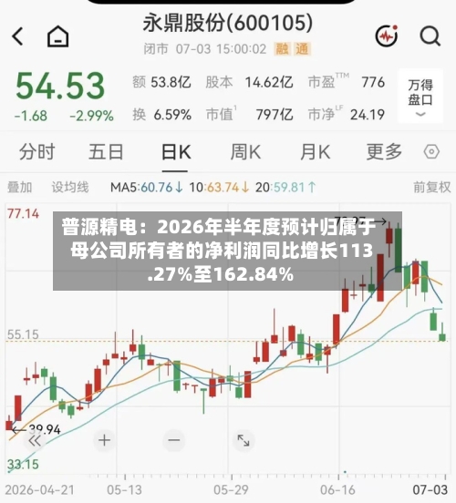 普源精电：2026年半年度预计归属于母公司所有者的净利润同比增长113.27%至162.84%