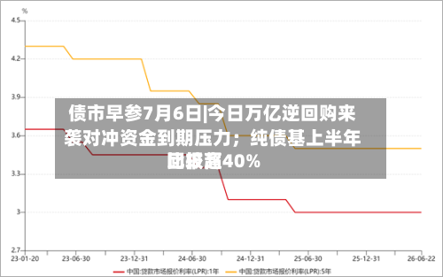 债市早参7月6日|今日万亿逆回购来袭对冲资金到期压力；纯债基上半年比较高回报超40%