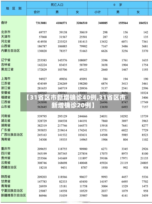 【31省区市新增确诊40例,31省区市新增确诊20例】