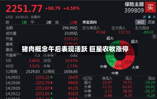 猪肉概念午后表现活跃 巨星农牧涨停
