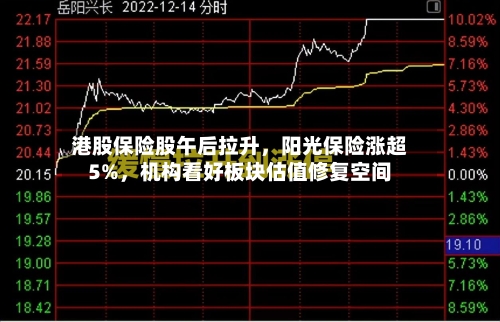 港股保险股午后拉升，阳光保险涨超5%，机构看好板块估值修复空间-第2张图片