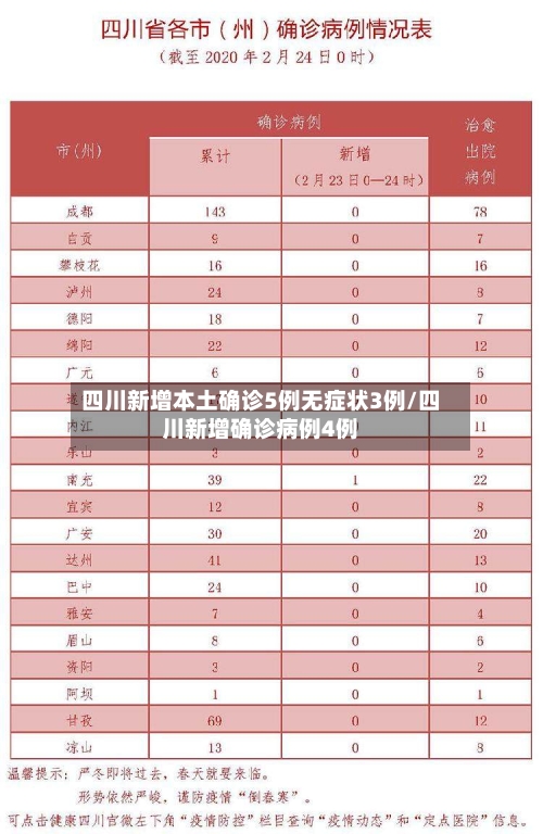 四川新增本土确诊5例无症状3例/四川新增确诊病例4例-第3张图片