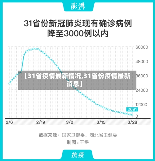 【31省疫情最新情况,31省份疫情最新消息】