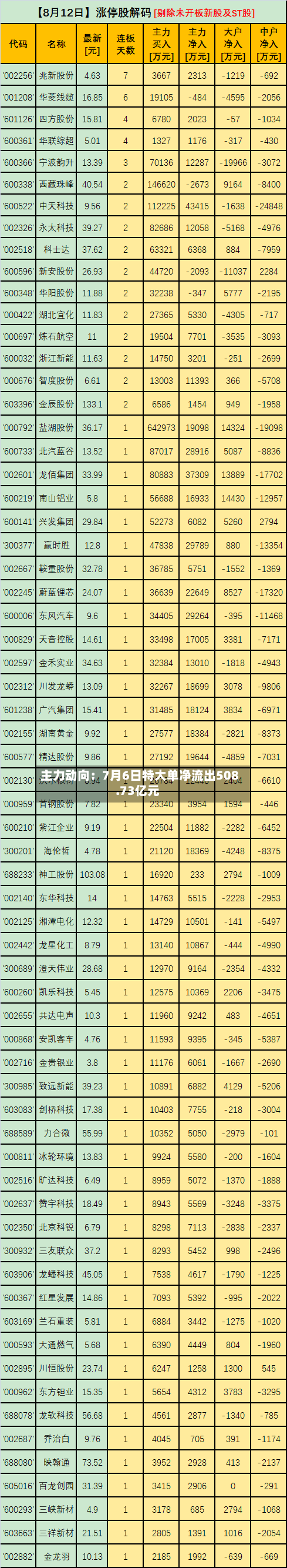 主力动向：7月6日特大单净流出508.73亿元