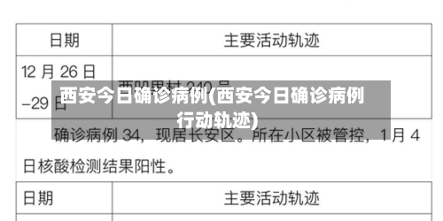 西安今日确诊病例(西安今日确诊病例行动轨迹)