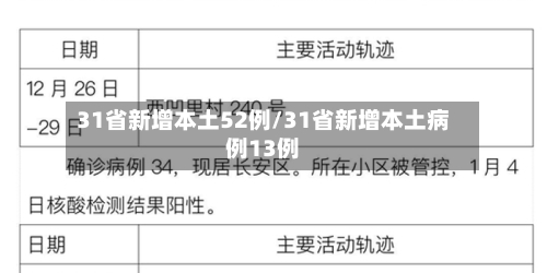 31省新增本土52例/31省新增本土病例13例