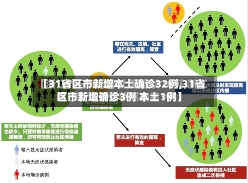 【31省区市新增本土确诊32例,31省区市新增确诊3例 本土1例】