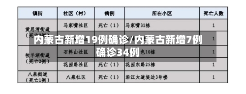 内蒙古新增19例确诊/内蒙古新增7例确诊34例-第2张图片