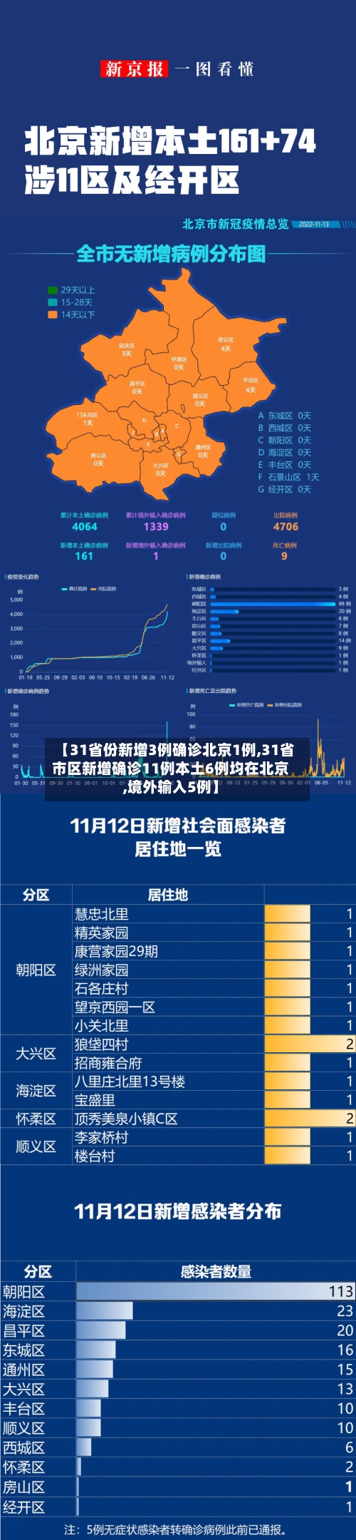 【31省份新增3例确诊北京1例,31省市区新增确诊11例本土6例均在北京,境外输入5例】