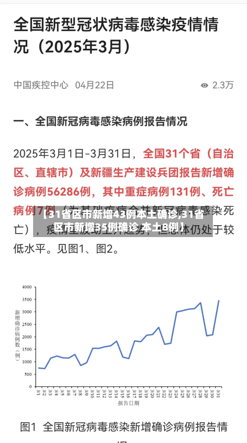 【31省区市新增43例本土确诊,31省区市新增35例确诊 本土8例】