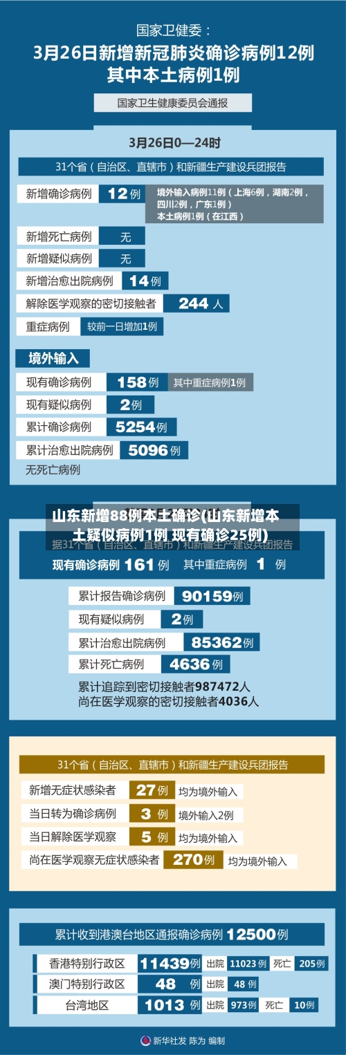 山东新增88例本土确诊(山东新增本土疑似病例1例 现有确诊25例)