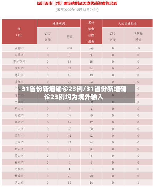 31省份新增确诊23例/31省份新增确诊23例均为境外输入-第2张图片