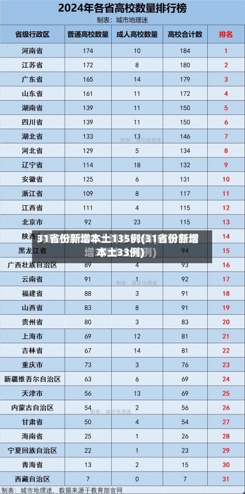 31省份新增本土135例(31省份新增本土33例)