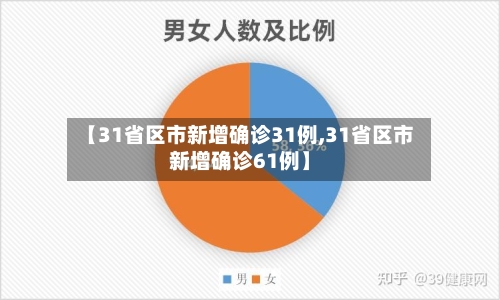 【31省区市新增确诊31例,31省区市新增确诊61例】-第2张图片