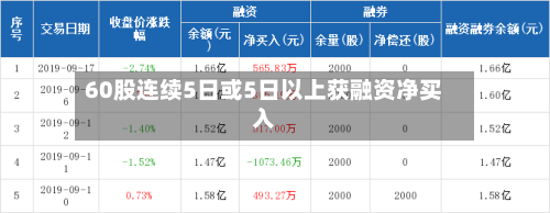 60股连续5日或5日以上获融资净买入-第2张图片