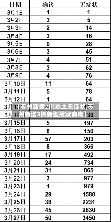 【苏州新增2例本土无症状,苏州新增3例新型冠状病毒】-第2张图片