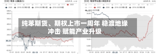 纯苯期货、期权上市一周年 稳渡地缘冲击 赋能产业升级-第1张图片