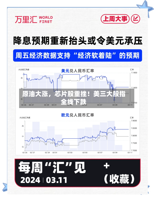 原油大涨	，芯片股重挫！美三大股指全线下跌-第2张图片