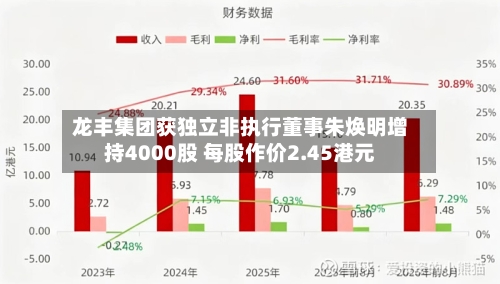 龙丰集团获独立非执行董事朱焕明增持4000股 每股作价2.45港元-第2张图片