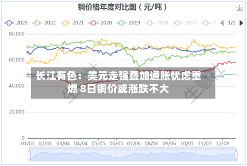长江有色：美元走强叠加通胀忧虑重燃 8日铜价或涨跌不大-第3张图片