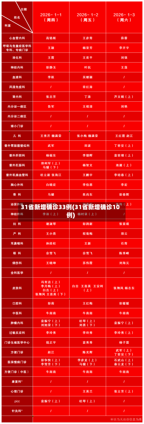31省新增确诊33例(31省新增确诊10例)-第2张图片