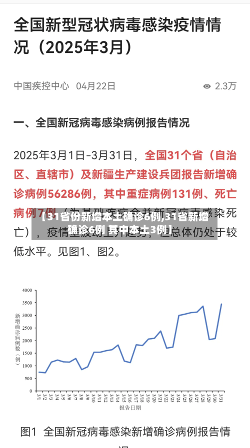 【31省份新增本土确诊6例,31省新增确诊6例 其中本土3例】