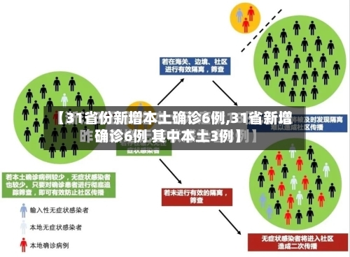 【31省份新增本土确诊6例,31省新增确诊6例 其中本土3例】-第2张图片