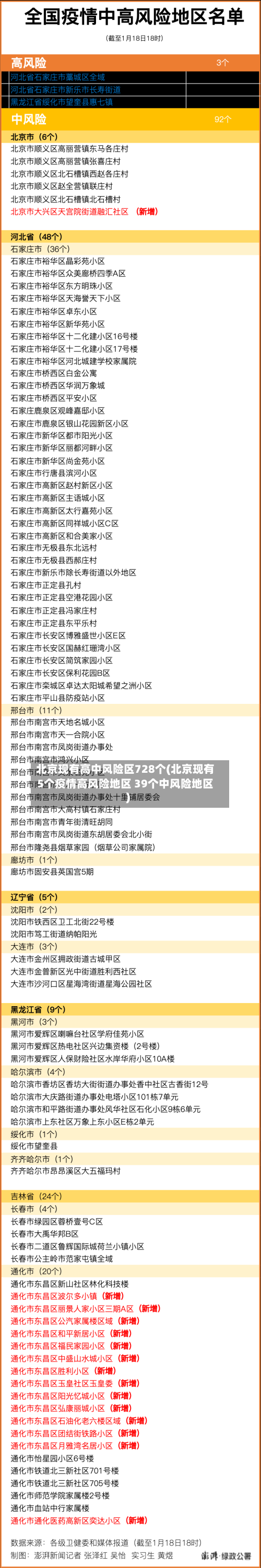 北京现有高中风险区728个(北京现有5个疫情高风险地区 39个中风险地区)