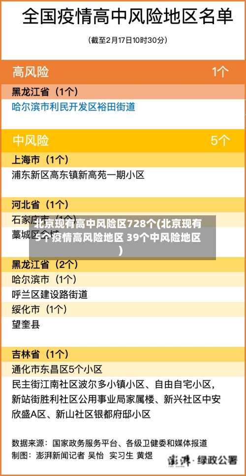 北京现有高中风险区728个(北京现有5个疫情高风险地区 39个中风险地区)-第2张图片