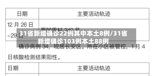 31省新增确诊22例其中本土8例/31省新增确诊103例本土88例
