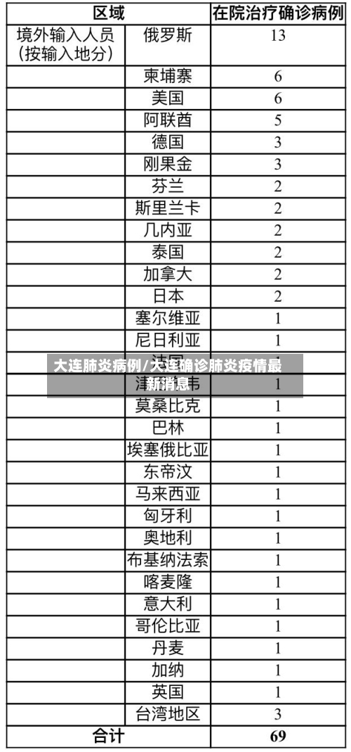 大连肺炎病例/大连确诊肺炎疫情最新消息