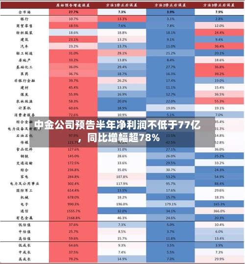 中金公司预告半年净利润不低于77亿	，同比增幅超78%-第3张图片