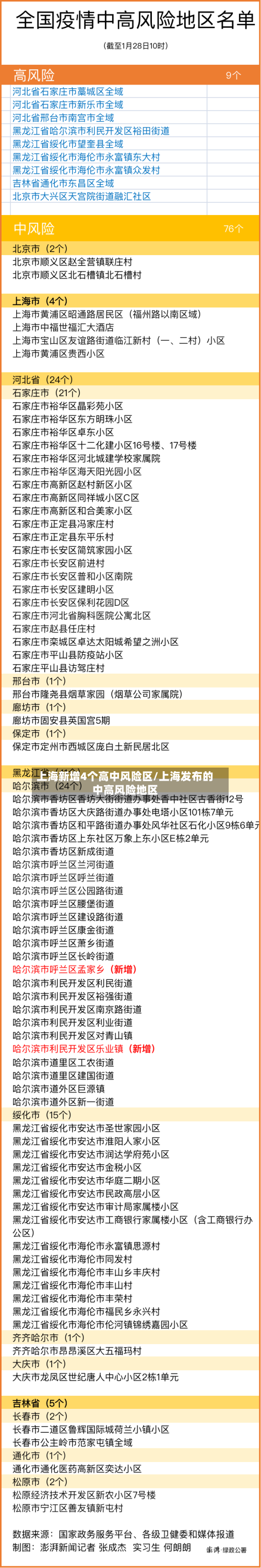 上海新增4个高中风险区/上海发布的中高风险地区