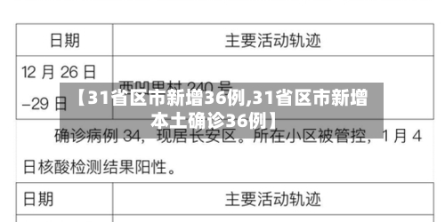 【31省区市新增36例,31省区市新增本土确诊36例】-第2张图片
